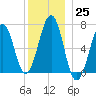 Atlantic Heights tide chart for Sunday, December 25, 2022