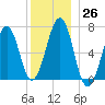 Atlantic Heights tide chart for Monday, December 26, 2022