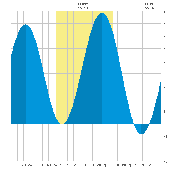 Atlantic Heights tide chart for Tuesday, December 27, 2022