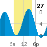 Atlantic Heights tide chart for Tuesday, December 27, 2022