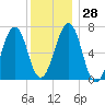 Atlantic Heights tide chart for Wednesday, December 28, 2022