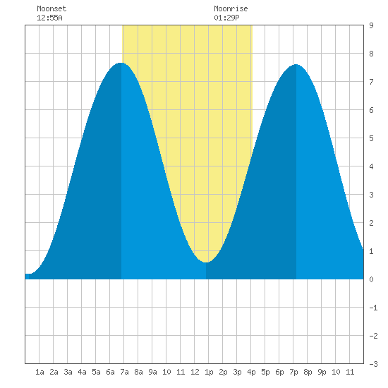 Atlantic Heights tide chart for Friday, December 2, 2022
