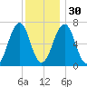 Atlantic Heights tide chart for Friday, December 30, 2022