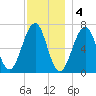 Atlantic Heights tide chart for Sunday, December 4, 2022