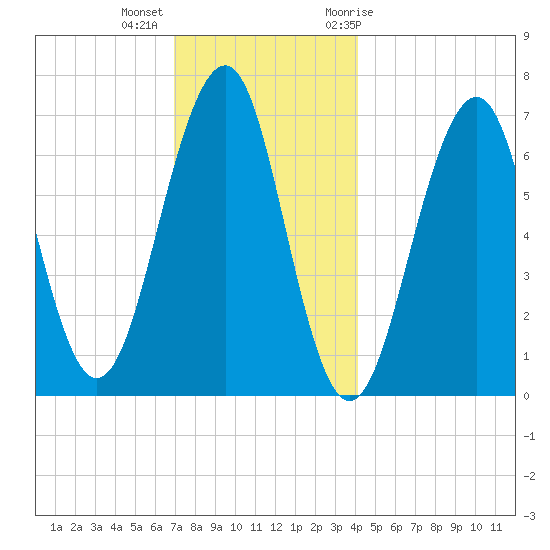 Atlantic Heights tide chart for Monday, December 5, 2022
