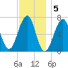 Atlantic Heights tide chart for Monday, December 5, 2022