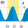 Atlantic Heights tide chart for Wednesday, December 7, 2022