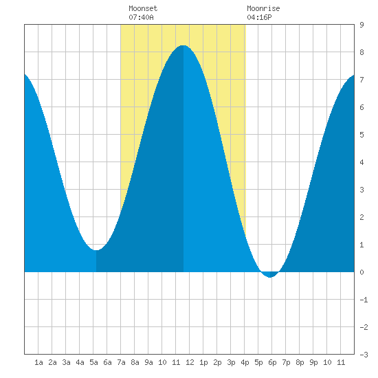Atlantic Heights tide chart for Thursday, December 8, 2022