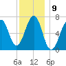 Atlantic Heights tide chart for Friday, December 9, 2022