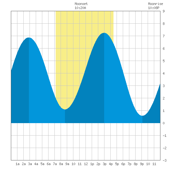 Atlantic Heights tide chart for Thursday, January 12, 2023