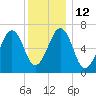 Atlantic Heights tide chart for Thursday, January 12, 2023