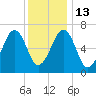 Atlantic Heights tide chart for Friday, January 13, 2023
