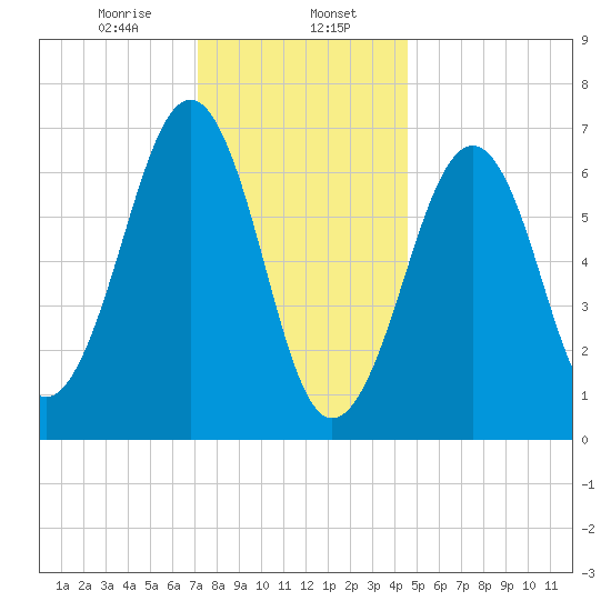 Atlantic Heights tide chart for Tuesday, January 17, 2023