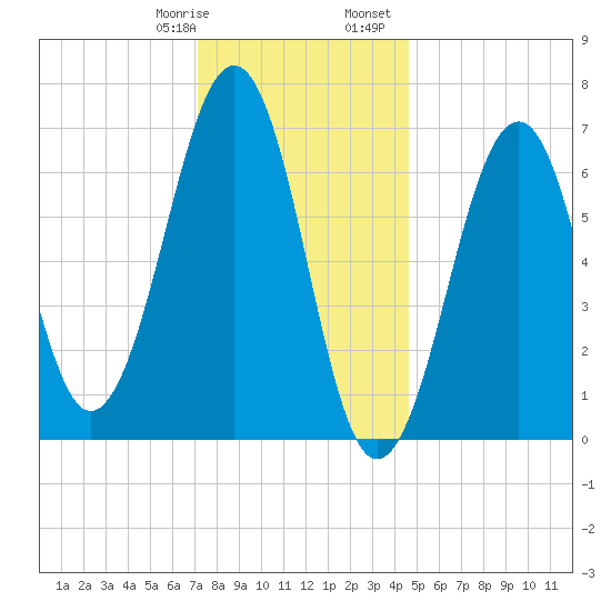 Atlantic Heights tide chart for Thursday, January 19, 2023