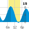 Atlantic Heights tide chart for Thursday, January 19, 2023