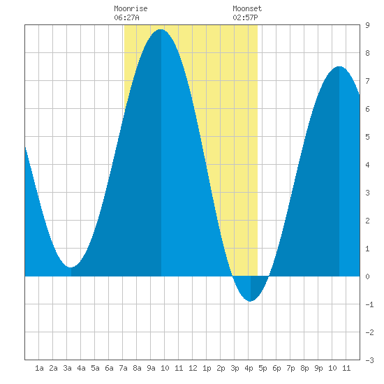 Atlantic Heights tide chart for Friday, January 20, 2023