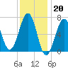Atlantic Heights tide chart for Friday, January 20, 2023