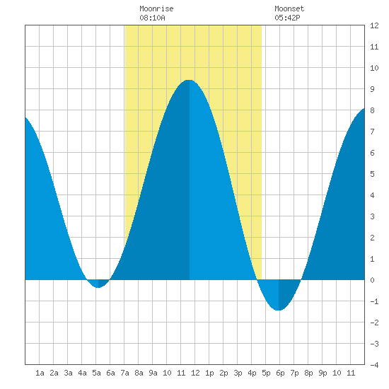 Atlantic Heights tide chart for Sunday, January 22, 2023