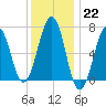 Atlantic Heights tide chart for Sunday, January 22, 2023