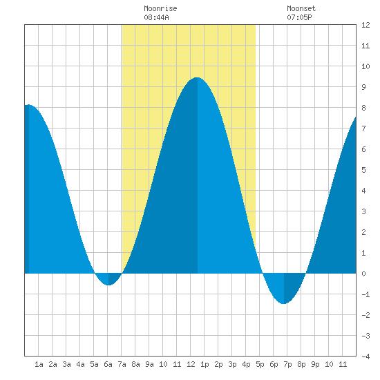 Atlantic Heights tide chart for Monday, January 23, 2023