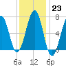 Atlantic Heights tide chart for Monday, January 23, 2023