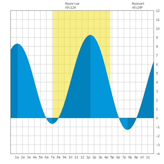 Atlantic Heights tide chart for Tuesday, January 24, 2023