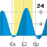 Atlantic Heights tide chart for Tuesday, January 24, 2023