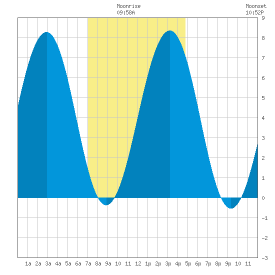 Atlantic Heights tide chart for Thursday, January 26, 2023