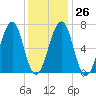 Atlantic Heights tide chart for Thursday, January 26, 2023