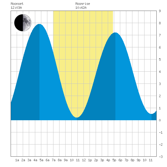 Atlantic Heights tide chart for Saturday, January 28, 2023