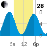 Atlantic Heights tide chart for Saturday, January 28, 2023