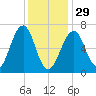 Atlantic Heights tide chart for Sunday, January 29, 2023