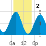 Atlantic Heights tide chart for Monday, January 2, 2023