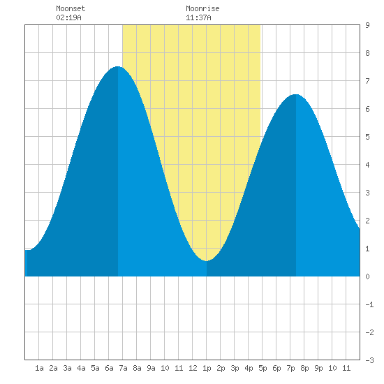 Atlantic Heights tide chart for Monday, January 30, 2023