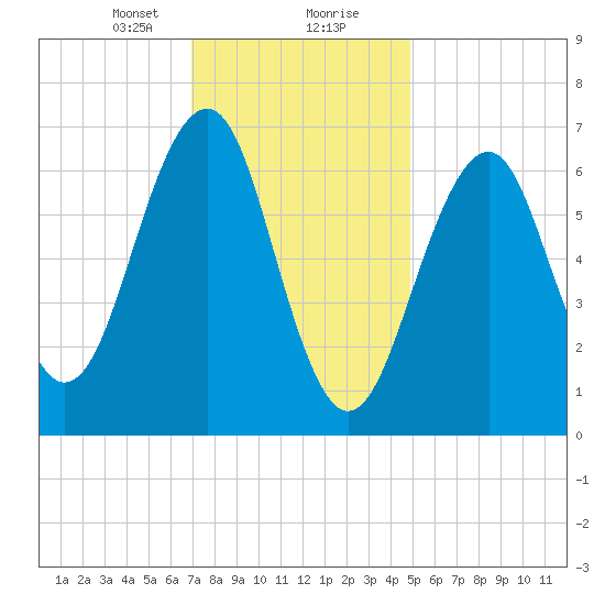 Atlantic Heights tide chart for Tuesday, January 31, 2023