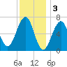 Atlantic Heights tide chart for Tuesday, January 3, 2023