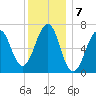 Atlantic Heights tide chart for Saturday, January 7, 2023
