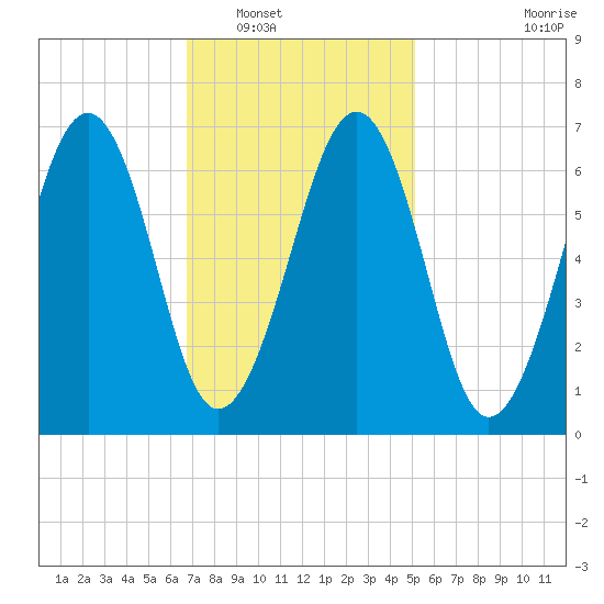 Atlantic Heights tide chart for Friday, February 10, 2023