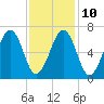 Atlantic Heights tide chart for Friday, February 10, 2023