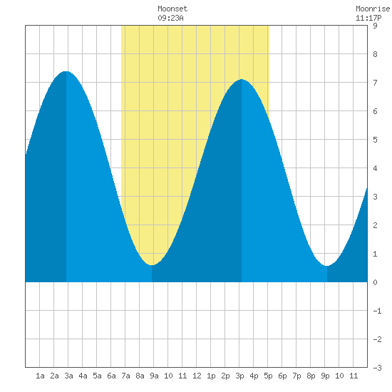 Atlantic Heights tide chart for Saturday, February 11, 2023