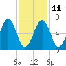 Atlantic Heights tide chart for Saturday, February 11, 2023
