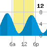 Atlantic Heights tide chart for Sunday, February 12, 2023