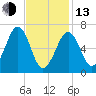 Atlantic Heights tide chart for Monday, February 13, 2023