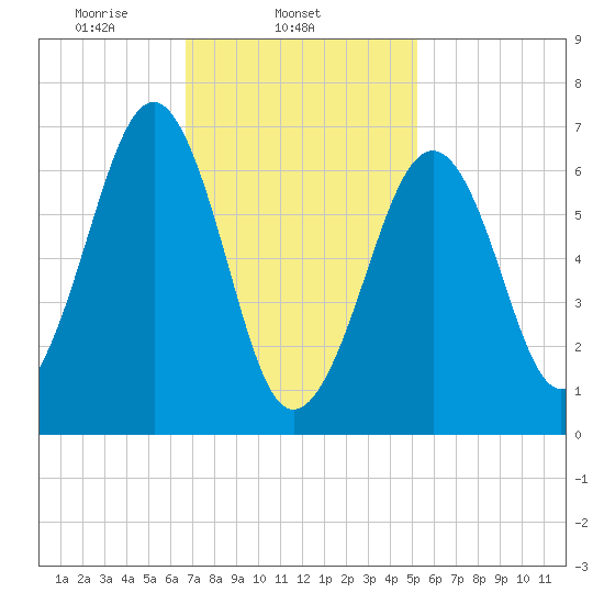 Atlantic Heights tide chart for Tuesday, February 14, 2023