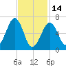 Atlantic Heights tide chart for Tuesday, February 14, 2023