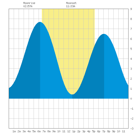 Atlantic Heights tide chart for Wednesday, February 15, 2023