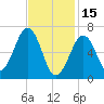 Atlantic Heights tide chart for Wednesday, February 15, 2023