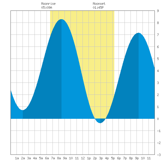 Atlantic Heights tide chart for Friday, February 17, 2023