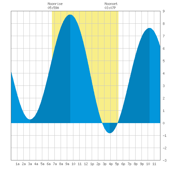 Atlantic Heights tide chart for Saturday, February 18, 2023