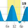 Atlantic Heights tide chart for Sunday, February 19, 2023